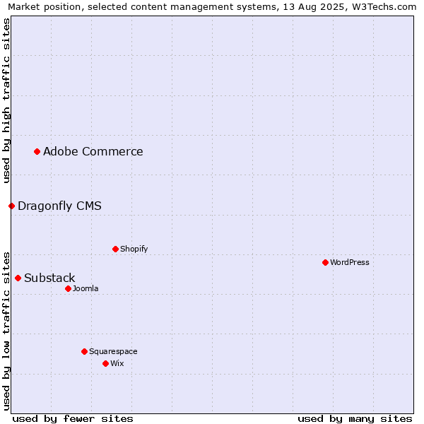 Market position of Adobe Commerce vs. Substack vs. Dragonfly CMS