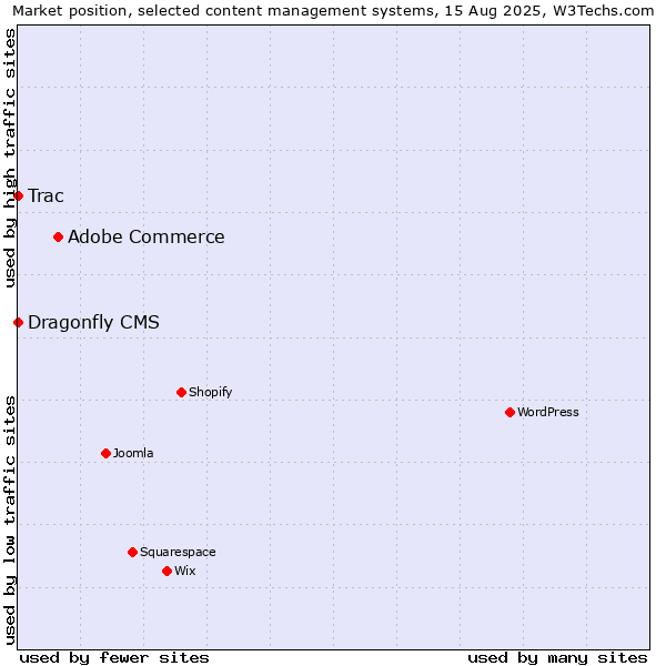 Market position of Adobe Commerce vs. Trac vs. Dragonfly CMS