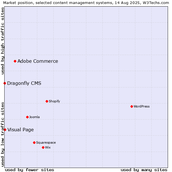 Market position of Adobe Commerce vs. Visual Page vs. Dragonfly CMS