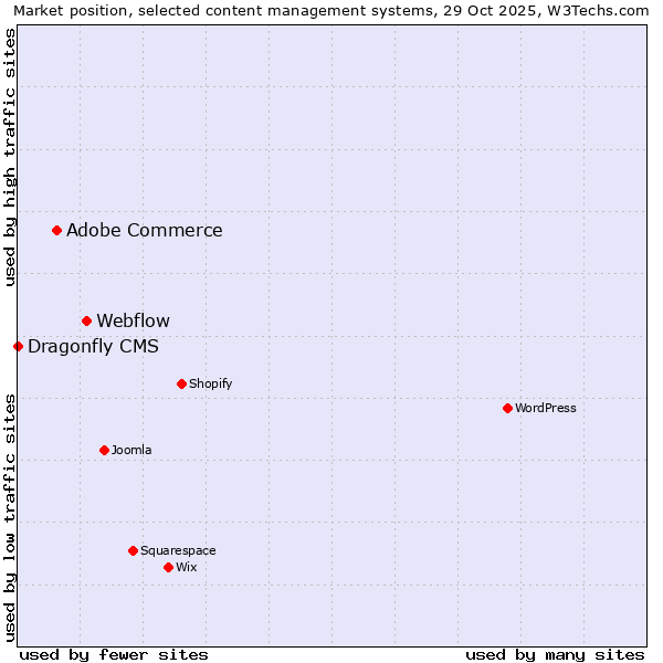 Market position of Webflow vs. Adobe Commerce vs. Dragonfly CMS
