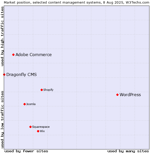 Market position of WordPress vs. Adobe Commerce vs. Dragonfly CMS