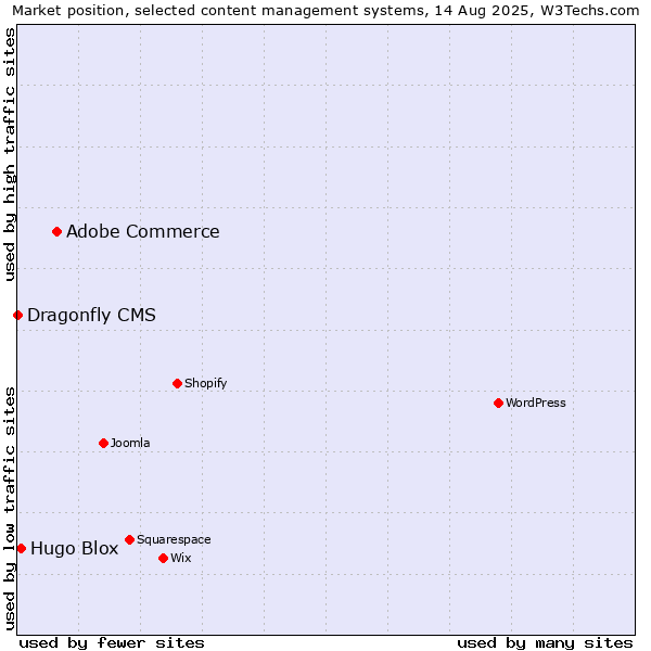 Market position of Adobe Commerce vs. Hugo Blox vs. Dragonfly CMS