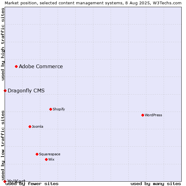 Market position of Adobe Commerce vs. Dragonfly CMS vs. Yo!Kart