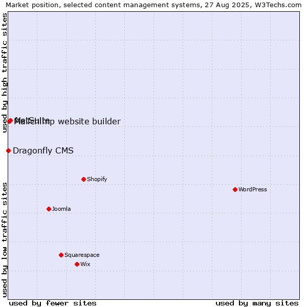 Market position of NetSuite vs. Mailchimp website builder vs. Dragonfly CMS