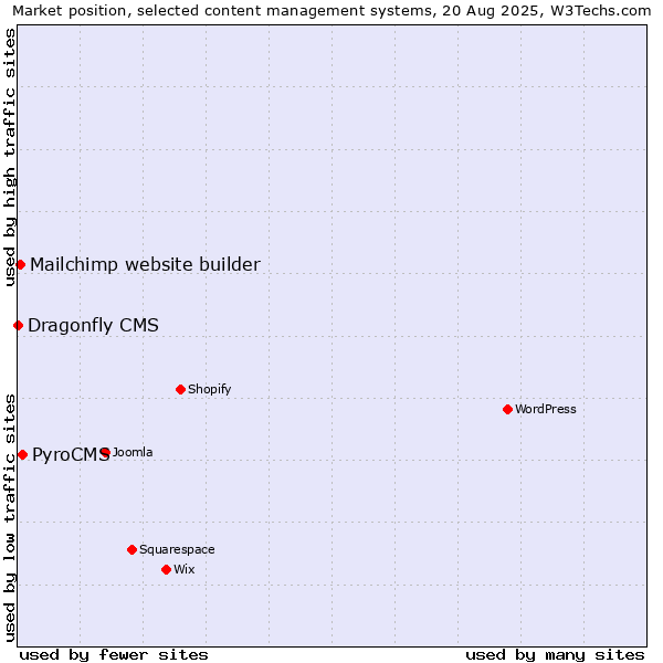Market position of PyroCMS vs. Mailchimp website builder vs. Dragonfly CMS