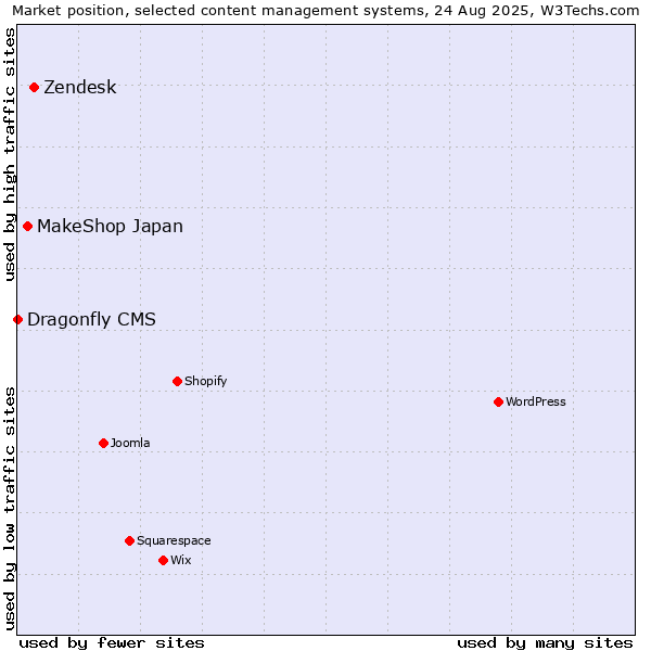 Market position of Zendesk vs. MakeShop Japan vs. Dragonfly CMS