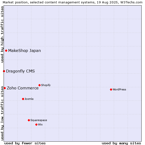 Market position of MakeShop Japan vs. Zoho Commerce vs. Dragonfly CMS