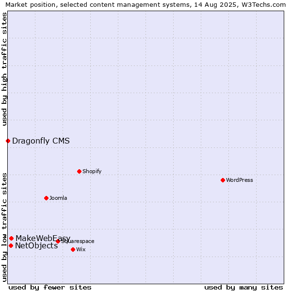 Market position of MakeWebEasy vs. NetObjects vs. Dragonfly CMS
