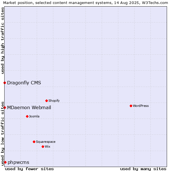 Market position of phpwcms vs. MDaemon Webmail vs. Dragonfly CMS