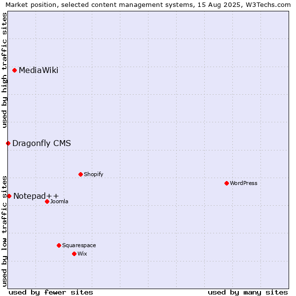 Market position of MediaWiki vs. Notepad++ vs. Dragonfly CMS
