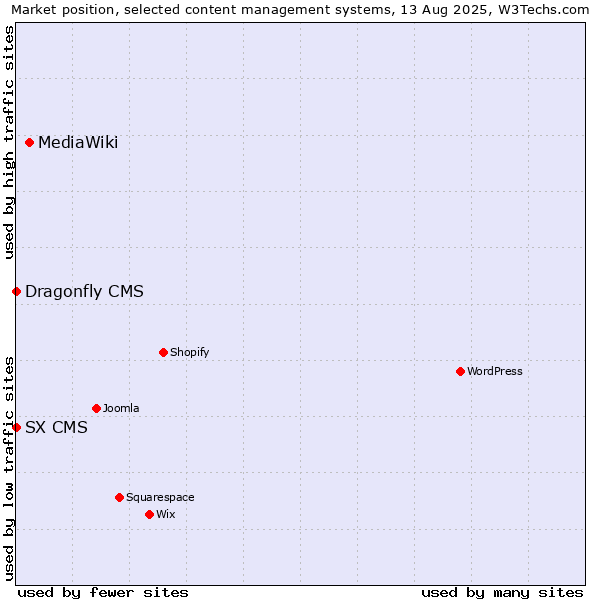 Market position of MediaWiki vs. SX CMS vs. Dragonfly CMS