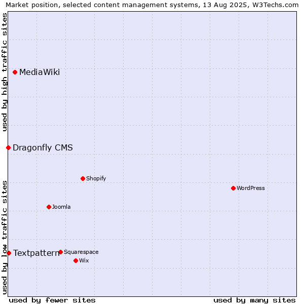Market position of MediaWiki vs. Textpattern vs. Dragonfly CMS
