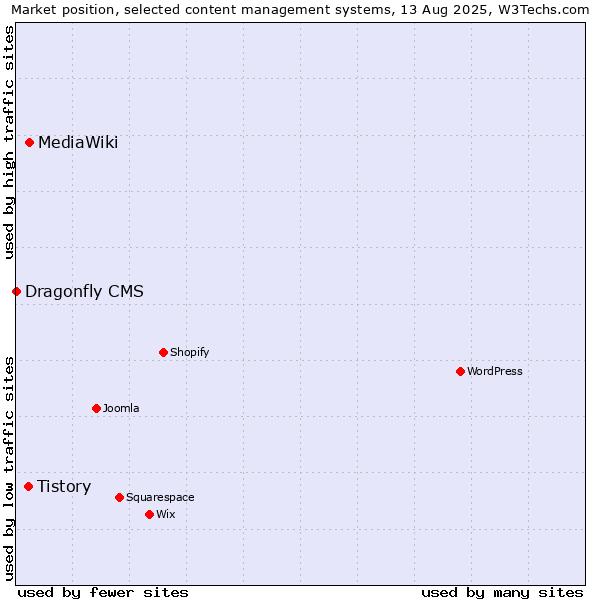 Market position of MediaWiki vs. Tistory vs. Dragonfly CMS