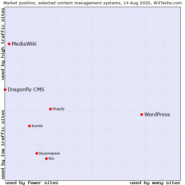 Market position of WordPress vs. MediaWiki vs. Dragonfly CMS