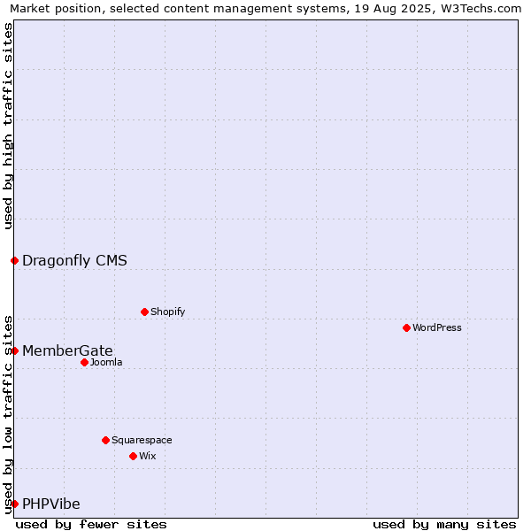 Market position of MemberGate vs. Dragonfly CMS vs. PHPVibe