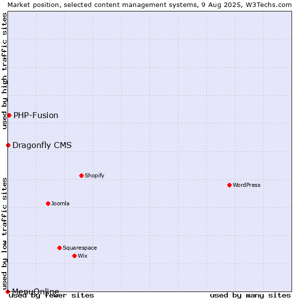 Market position of PHP-Fusion vs. Dragonfly CMS vs. MenuOnline