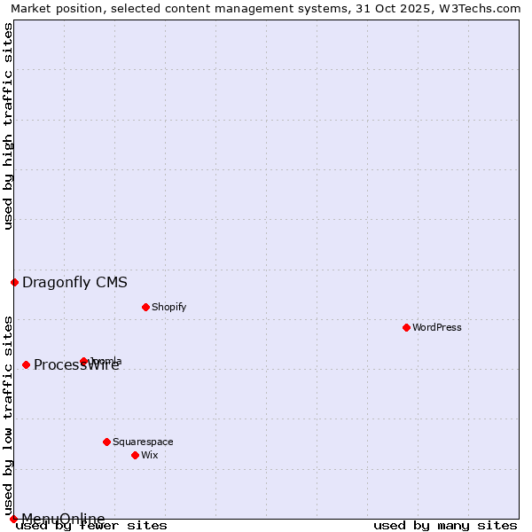 Market position of ProcessWire vs. Dragonfly CMS vs. MenuOnline