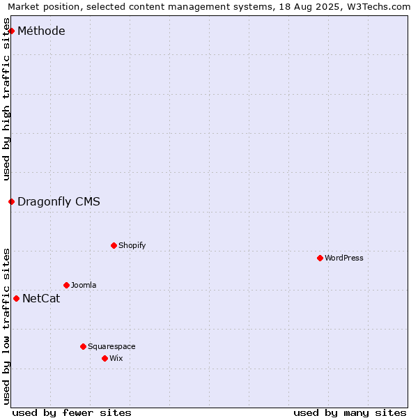 Market position of NetCat vs. Dragonfly CMS vs. Méthode