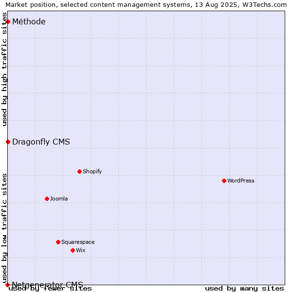 Market position of Dragonfly CMS vs. Méthode vs. Netgenerator CMS
