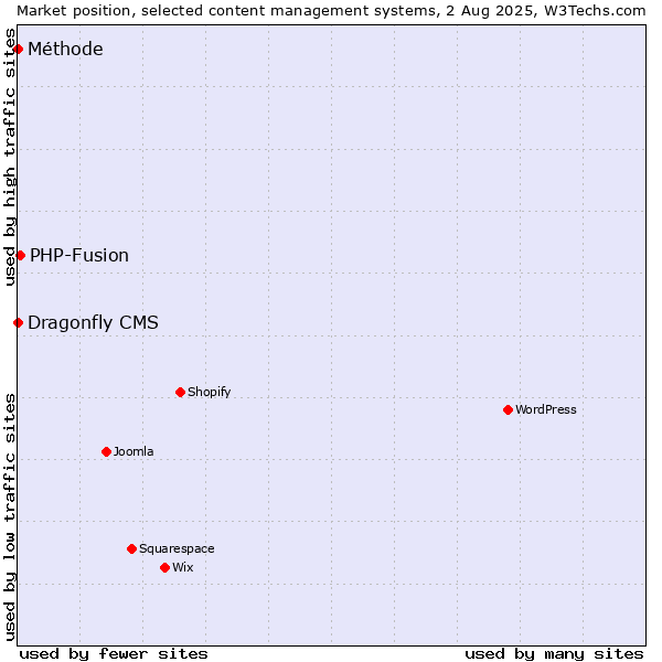 Market position of PHP-Fusion vs. Dragonfly CMS vs. Méthode