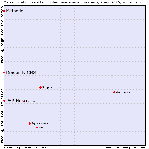 Market position of PHP-Nuke vs. Dragonfly CMS vs. Méthode