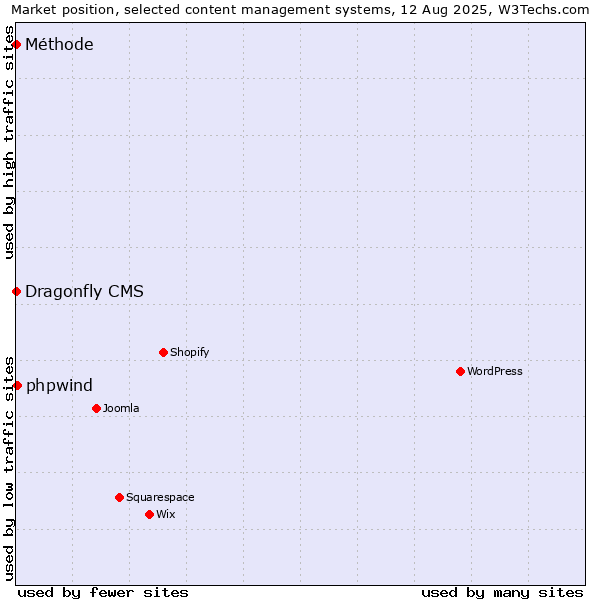 Market position of phpwind vs. Dragonfly CMS vs. Méthode