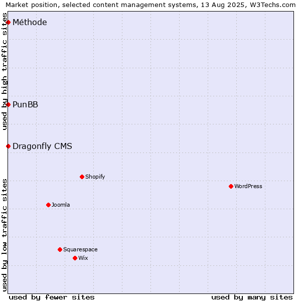 Market position of PunBB vs. Dragonfly CMS vs. Méthode