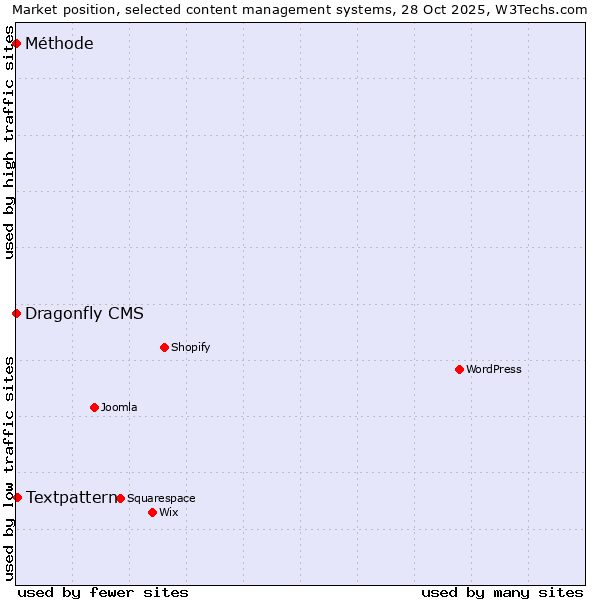 Market position of Textpattern vs. Dragonfly CMS vs. Méthode