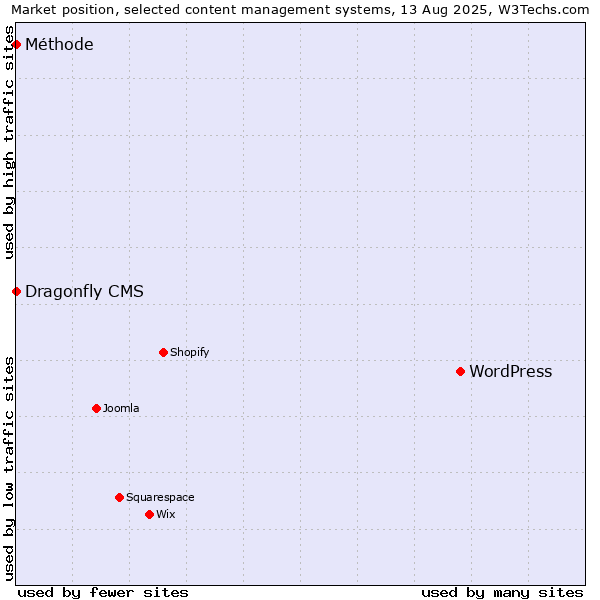 Market position of WordPress vs. Dragonfly CMS vs. Méthode