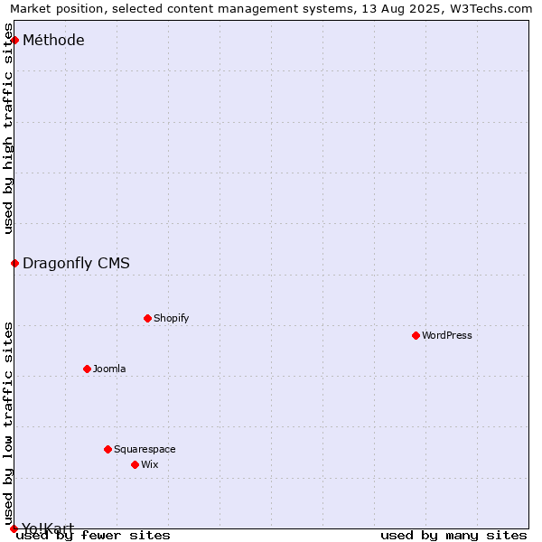 Market position of Dragonfly CMS vs. Méthode vs. Yo!Kart
