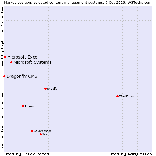 Market position of Microsoft Systems vs. Microsoft Excel vs. Dragonfly CMS
