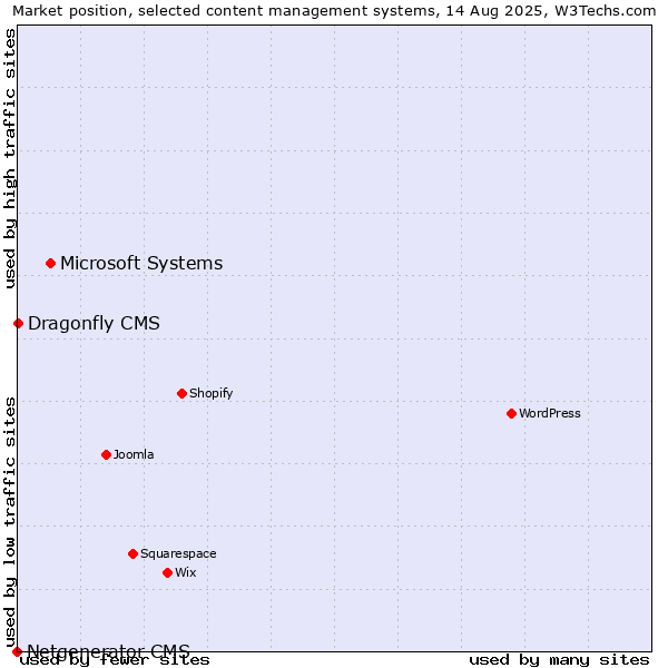 Market position of Microsoft Systems vs. Dragonfly CMS vs. Netgenerator CMS