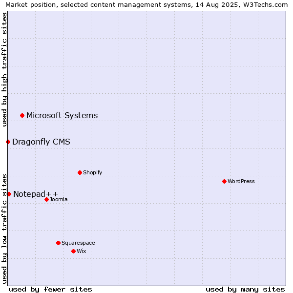 Market position of Microsoft Systems vs. Notepad++ vs. Dragonfly CMS