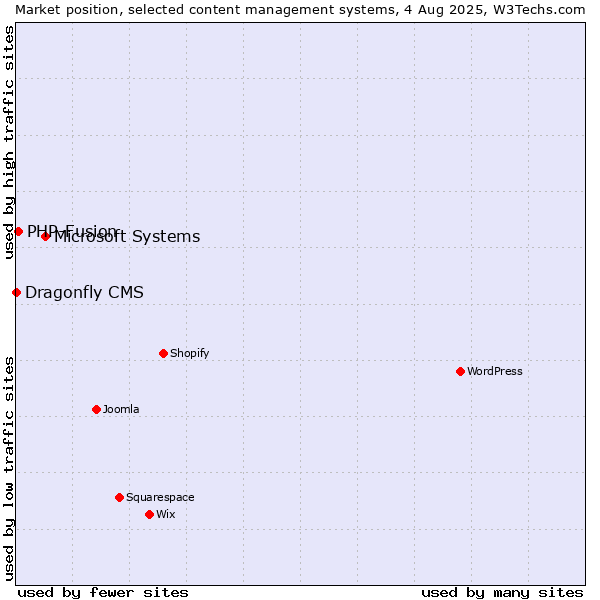 Market position of Microsoft Systems vs. PHP-Fusion vs. Dragonfly CMS