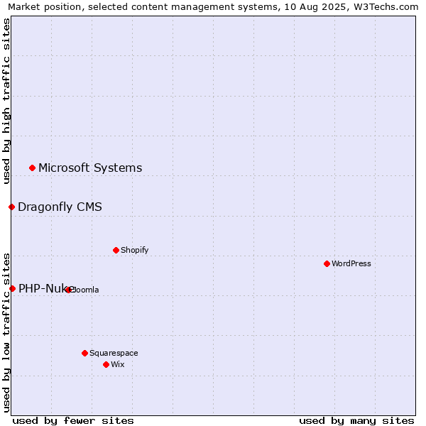 Market position of Microsoft Systems vs. PHP-Nuke vs. Dragonfly CMS