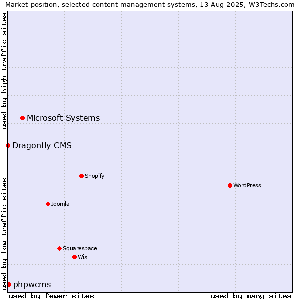 Market position of Microsoft Systems vs. phpwcms vs. Dragonfly CMS