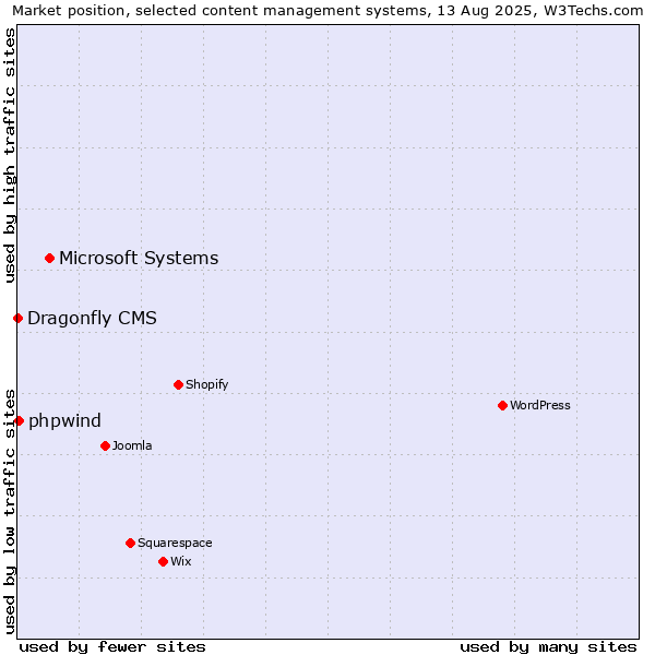 Market position of Microsoft Systems vs. phpwind vs. Dragonfly CMS