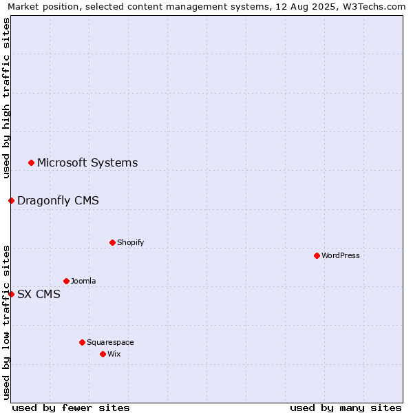Market position of Microsoft Systems vs. SX CMS vs. Dragonfly CMS