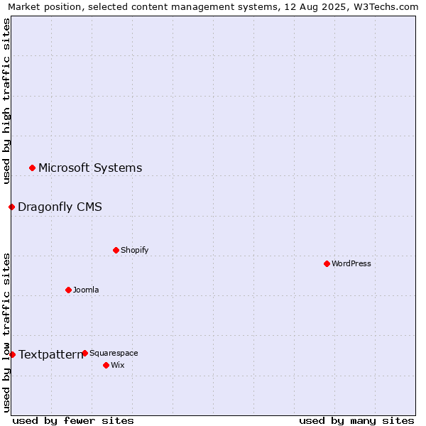 Market position of Microsoft Systems vs. Textpattern vs. Dragonfly CMS