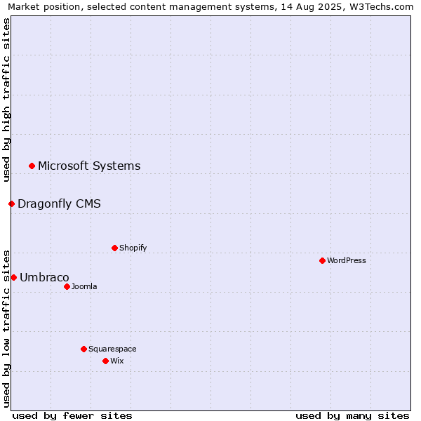 Market position of Microsoft Systems vs. Umbraco vs. Dragonfly CMS