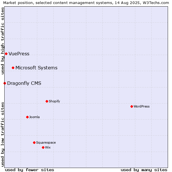 Market position of Microsoft Systems vs. VuePress vs. Dragonfly CMS