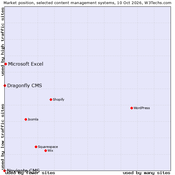 Market position of Microsoft Excel vs. Dragonfly CMS vs. Navigate CMS