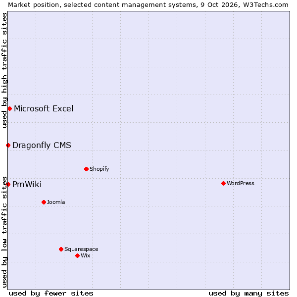 Market position of Microsoft Excel vs. PmWiki vs. Dragonfly CMS