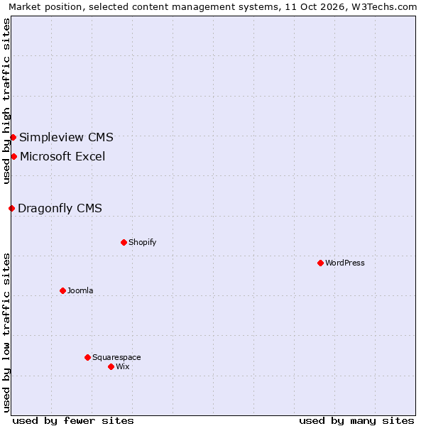 Market position of Microsoft Excel vs. Simpleview CMS vs. Dragonfly CMS