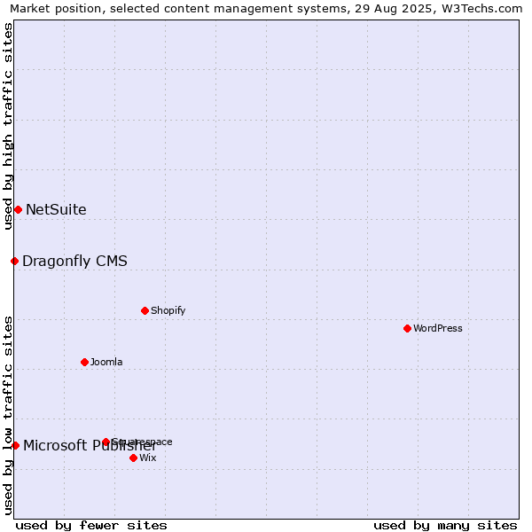 Market position of NetSuite vs. Microsoft Publisher vs. Dragonfly CMS