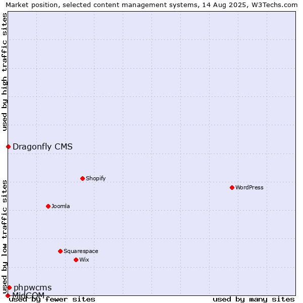 Market position of phpwcms vs. Dragonfly CMS vs. MidCOM