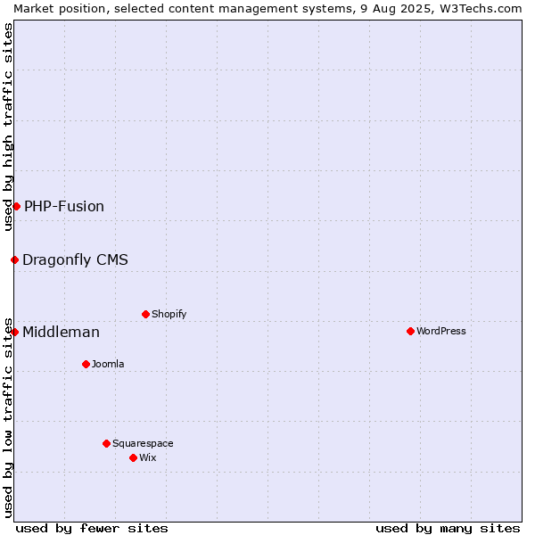 Market position of PHP-Fusion vs. Dragonfly CMS vs. Middleman