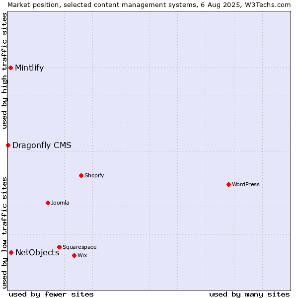 Market position of NetObjects vs. Mintlify vs. Dragonfly CMS