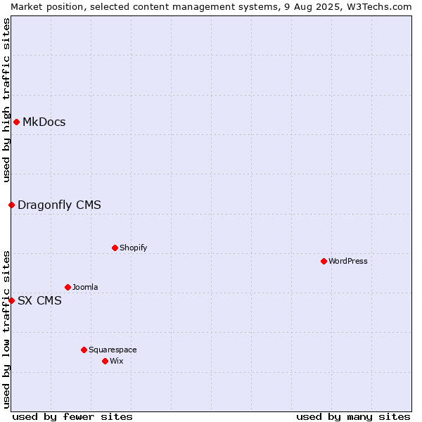Market position of MkDocs vs. SX CMS vs. Dragonfly CMS