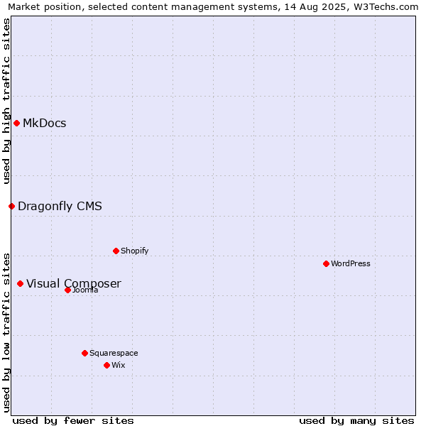 Market position of Visual Composer vs. MkDocs vs. Dragonfly CMS